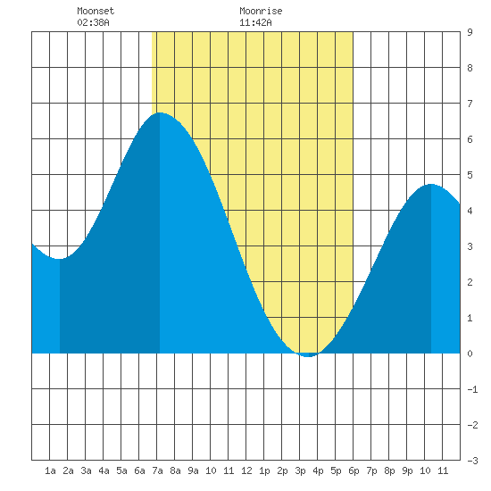 Petaluma River, Lakeville tide chart for Wednesday, February 25, 2026
