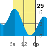 Petaluma River, Lakeville tide chart for Wednesday, February 25, 2026