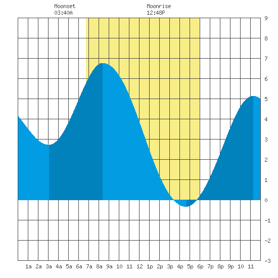 Petaluma River, Lakeville tide chart for Thursday, February 26, 2026