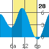 Petaluma River, Lakeville tide chart for Saturday, February 28, 2026