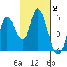 Petaluma River, Lakeville tide chart for Monday, February 2, 2026