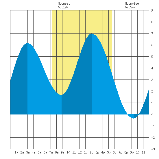 Petaluma River, Lakeville tide chart for Tuesday, February 3, 2026