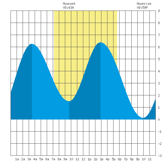 Petaluma River, Lakeville tide chart for Wednesday, February 4, 2026