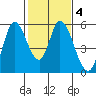 Petaluma River, Lakeville tide chart for Wednesday, February 4, 2026