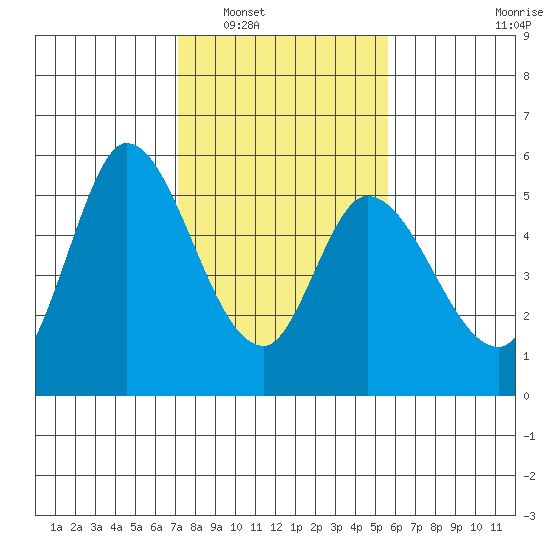 Petaluma River, Lakeville tide chart for Friday, February 6, 2026