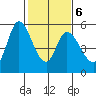 Petaluma River, Lakeville tide chart for Friday, February 6, 2026