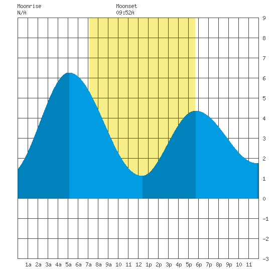 Petaluma River, Lakeville tide chart for Saturday, February 7, 2026