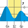 Petaluma River, Lakeville tide chart for Saturday, February 7, 2026