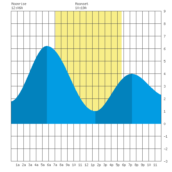 Petaluma River, Lakeville tide chart for Sunday, February 8, 2026