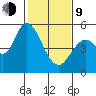 Petaluma River, Lakeville tide chart for Monday, February 9, 2026