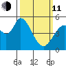 Petaluma River, Lakeville tide chart for Wednesday, March 11, 2026