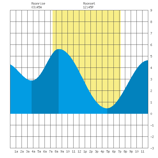 Petaluma River, Lakeville tide chart for Thursday, March 12, 2026