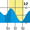 Petaluma River, Lakeville tide chart for Thursday, March 12, 2026