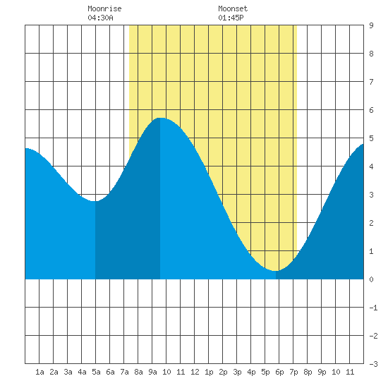 Petaluma River, Lakeville tide chart for Friday, March 13, 2026