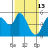 Petaluma River, Lakeville tide chart for Friday, March 13, 2026