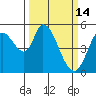Petaluma River, Lakeville tide chart for Saturday, March 14, 2026