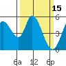 Petaluma River, Lakeville tide chart for Sunday, March 15, 2026