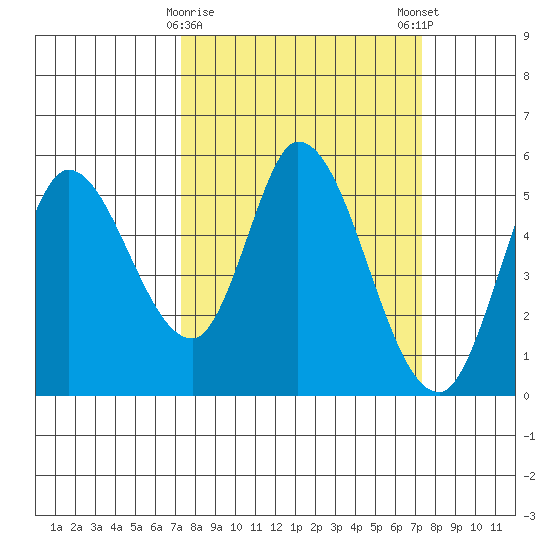 Petaluma River, Lakeville tide chart for Tuesday, March 17, 2026