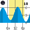 Petaluma River, Lakeville tide chart for Wednesday, March 18, 2026