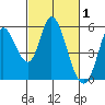 Petaluma River, Lakeville tide chart for Sunday, March 1, 2026