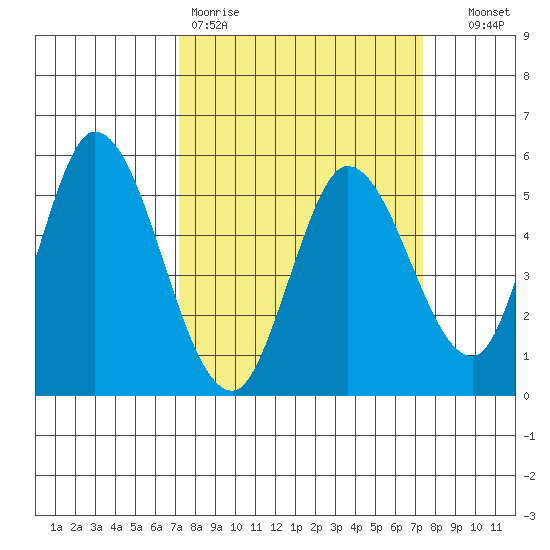 Petaluma River, Lakeville tide chart for Friday, March 20, 2026