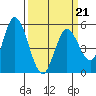 Petaluma River, Lakeville tide chart for Saturday, March 21, 2026