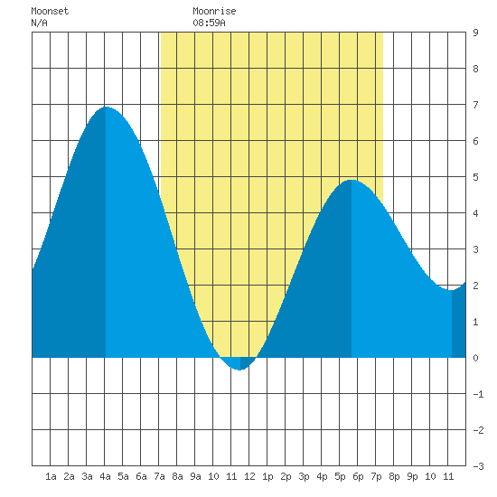 Petaluma River, Lakeville tide chart for Sunday, March 22, 2026