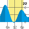 Petaluma River, Lakeville tide chart for Sunday, March 22, 2026