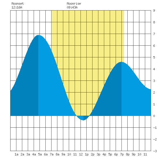 Petaluma River, Lakeville tide chart for Monday, March 23, 2026