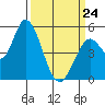 Petaluma River, Lakeville tide chart for Tuesday, March 24, 2026