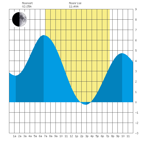 Petaluma River, Lakeville tide chart for Wednesday, March 25, 2026