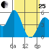 Petaluma River, Lakeville tide chart for Wednesday, March 25, 2026