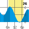 Petaluma River, Lakeville tide chart for Thursday, March 26, 2026