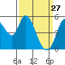 Petaluma River, Lakeville tide chart for Friday, March 27, 2026