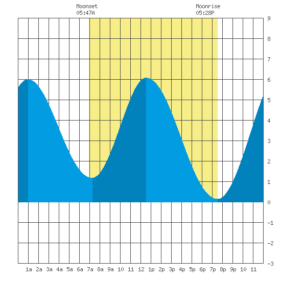 Petaluma River, Lakeville tide chart for Monday, March 30, 2026