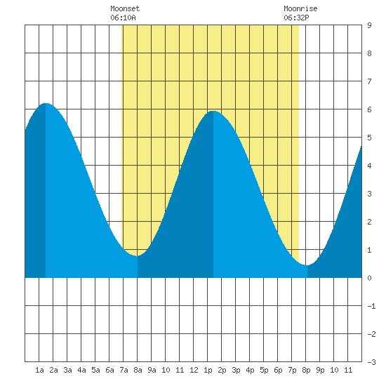 Petaluma River, Lakeville tide chart for Tuesday, March 31, 2026