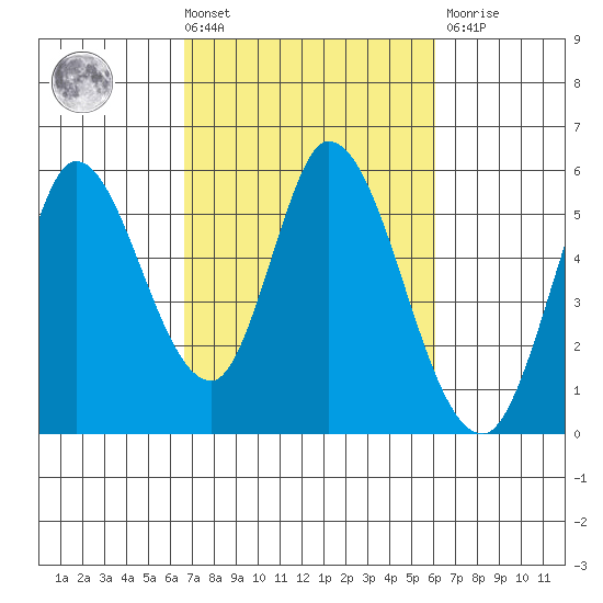 Petaluma River, Lakeville tide chart for Tuesday, March 3, 2026