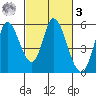 Petaluma River, Lakeville tide chart for Tuesday, March 3, 2026