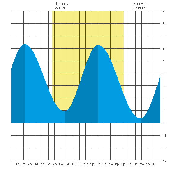 Petaluma River, Lakeville tide chart for Wednesday, March 4, 2026