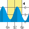 Petaluma River, Lakeville tide chart for Wednesday, March 4, 2026