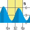 Petaluma River, Lakeville tide chart for Thursday, March 5, 2026