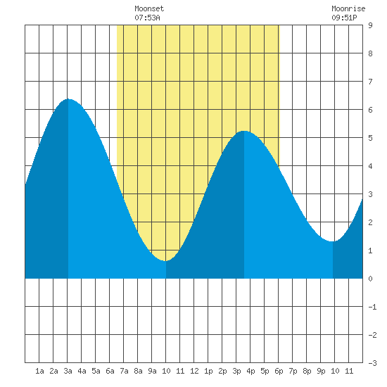 Petaluma River, Lakeville tide chart for Friday, March 6, 2026
