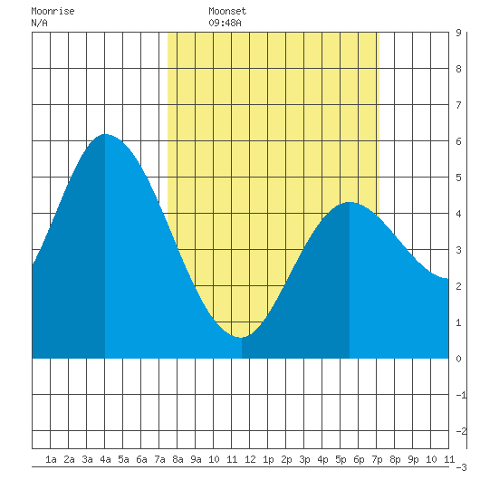 Petaluma River, Lakeville tide chart for Sunday, March 8, 2026