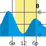 Petaluma River, Lakeville tide chart for Sunday, March 8, 2026