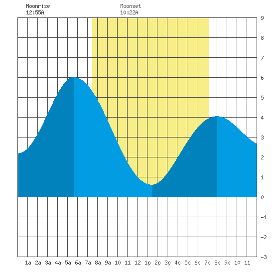 Petaluma River, Lakeville tide chart for Monday, March 9, 2026