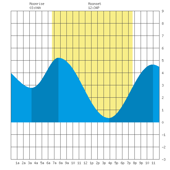 Petaluma River, Lakeville tide chart for Friday, April 10, 2026