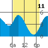 Petaluma River, Lakeville tide chart for Saturday, April 11, 2026