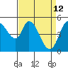 Petaluma River, Lakeville tide chart for Sunday, April 12, 2026
