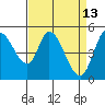 Petaluma River, Lakeville tide chart for Monday, April 13, 2026