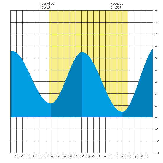 Petaluma River, Lakeville tide chart for Tuesday, April 14, 2026